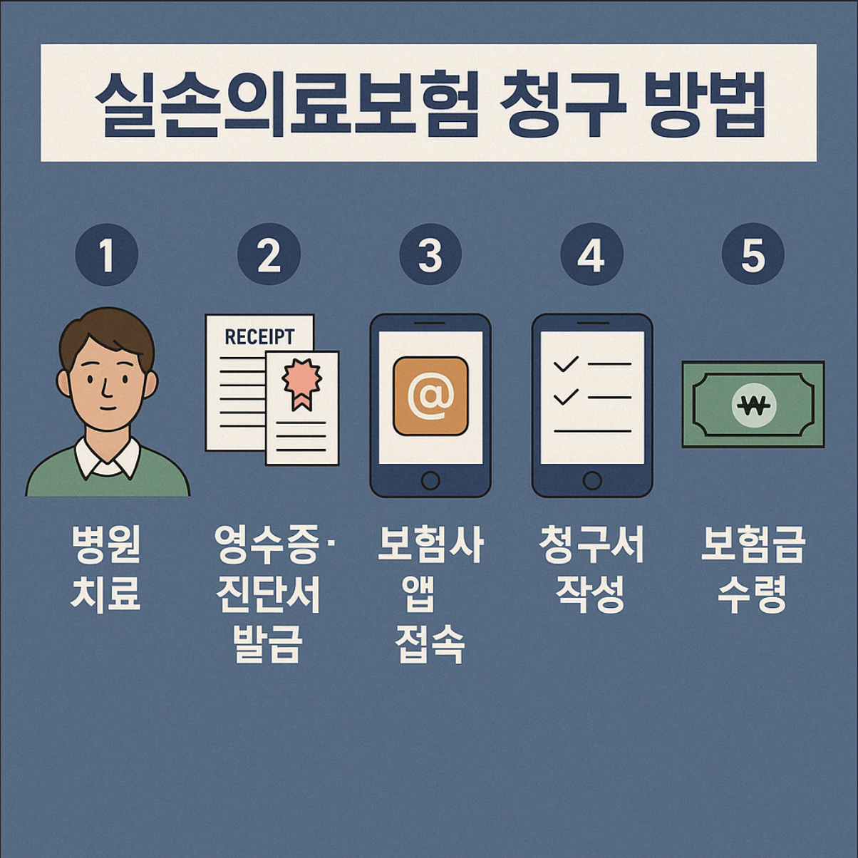 실손보험 청구 방법 요약 이미지