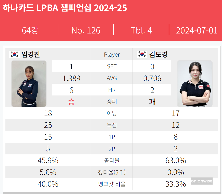 하나카드 LPBA 챔피언십 64강 경기결과 - 임경진 김도경