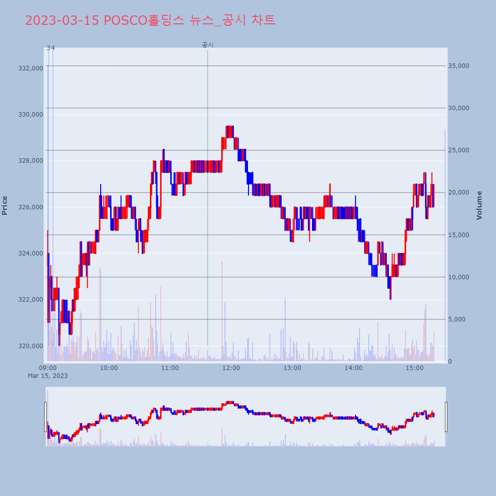 POSCO홀딩스_뉴스공시차트