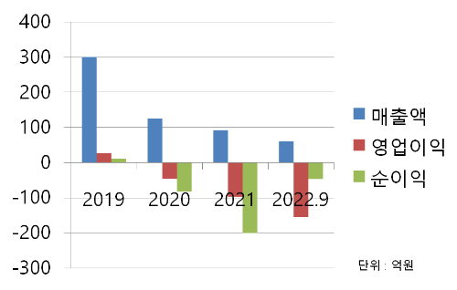 현대바이오 매출차트