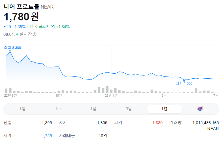 니어프로토콜 1년 그래프입니다.