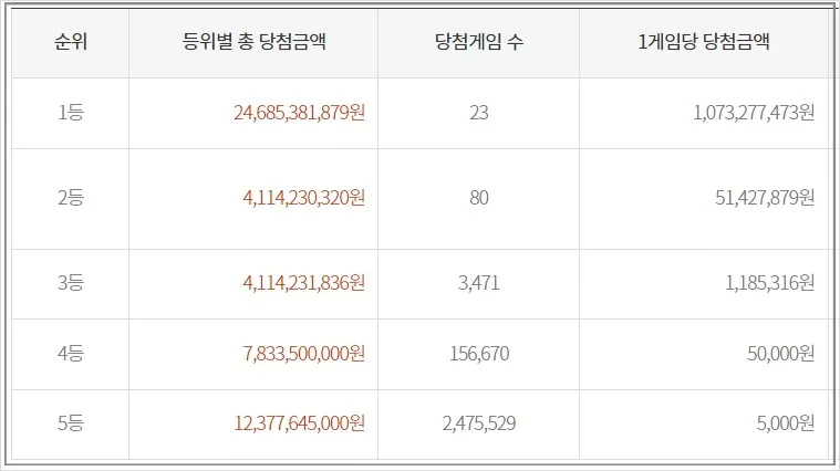 로또 당첨 금액