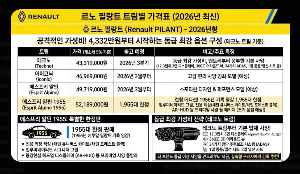 르노 필랑트 가격표 [2026년 최신] 트림별 옵션 추천 및 세제 혜택 총정리
