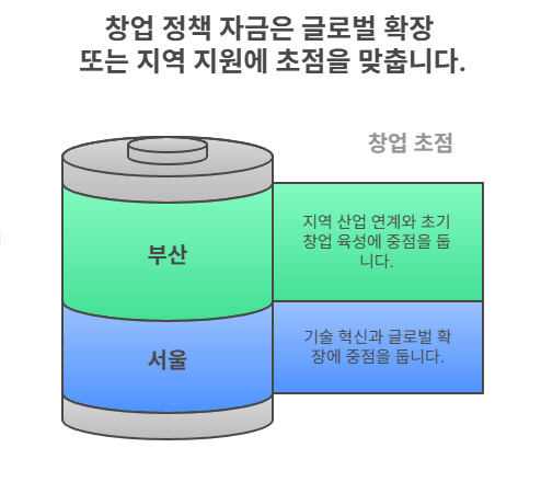 서울 창업자금, 부산 창업 자금 신청, 비교, 분석