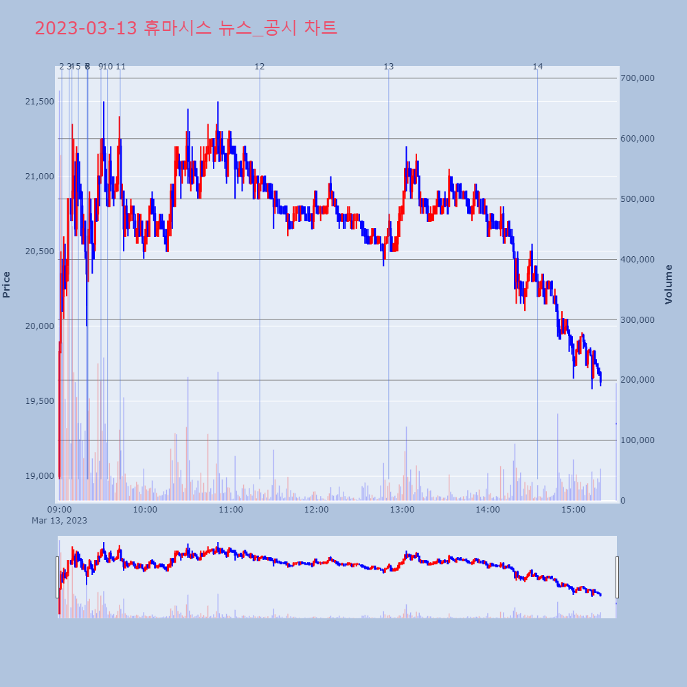 휴마시스_뉴스공시차트