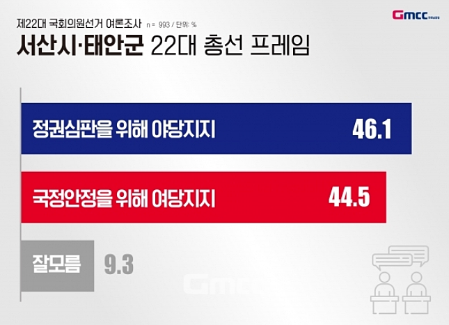 충남 서산시 태안군 국회의원 여론조사 총선프레임