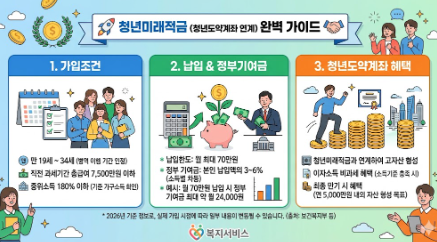 청년미래적금 가입 조건, 정부 기여금, 도약계좌 혜택 안내 인포그래픽