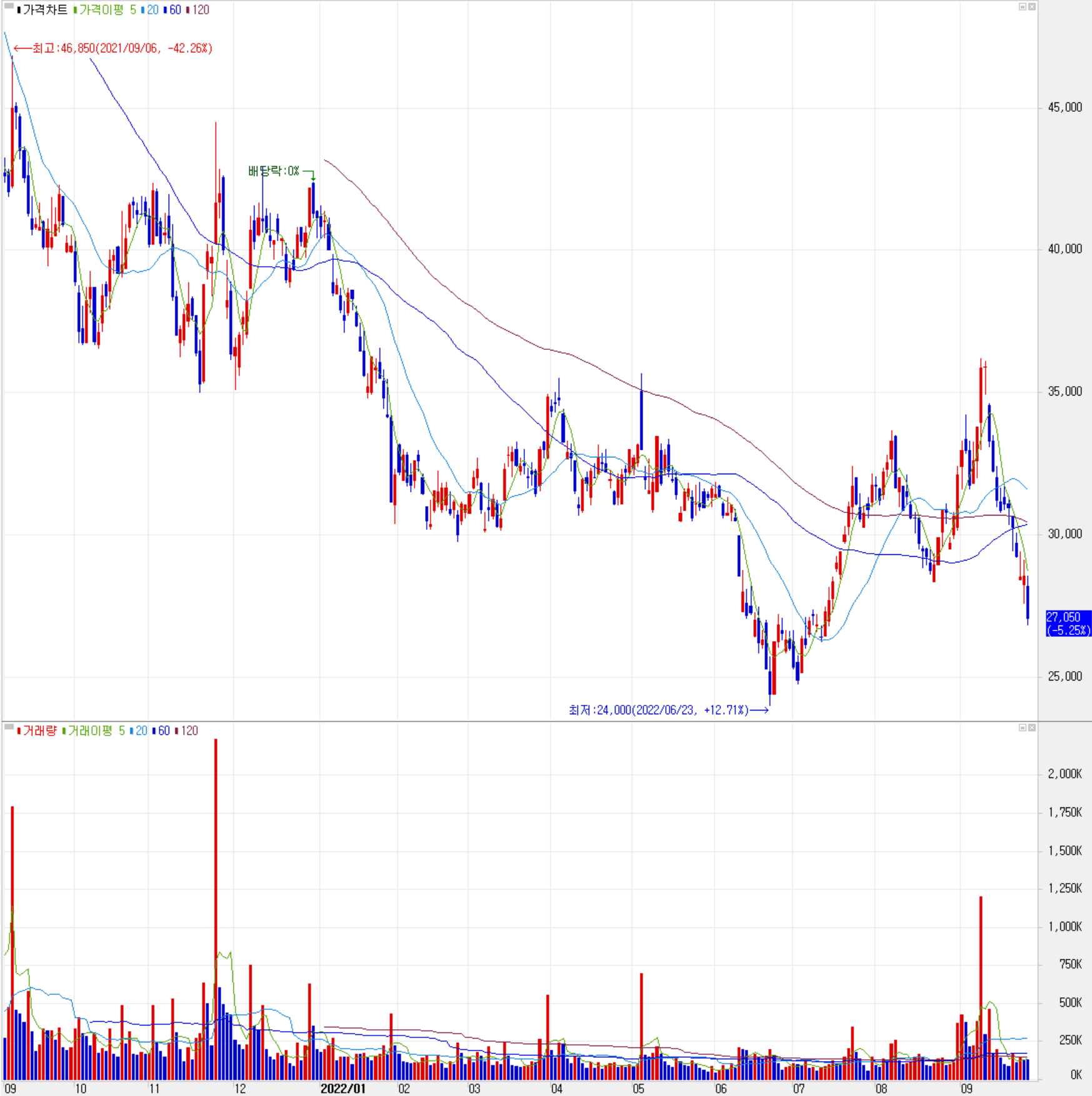 케이엠더블유 - 주식 시세(일봉: 2021.09 ~ 2022.09)