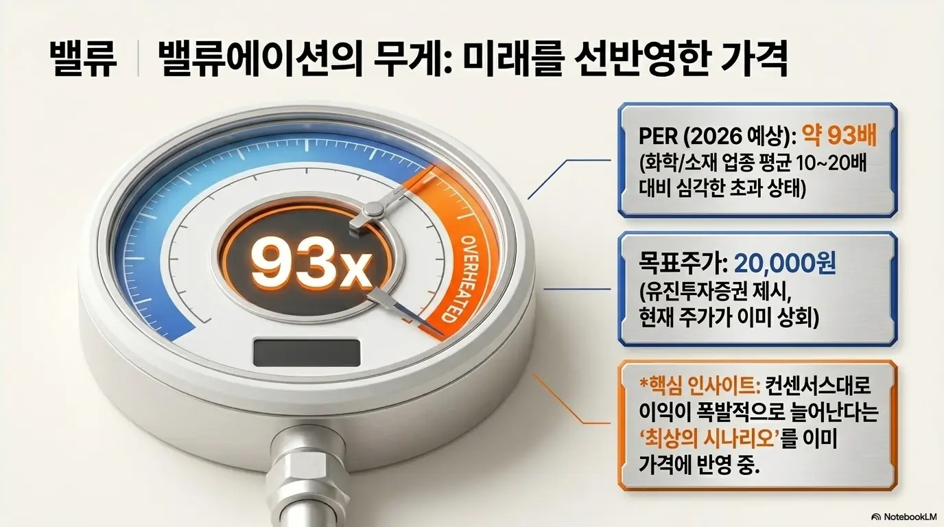 후성 주가 전망: 후성의 밸류에이션 부담을 계기판으로 표현한 인포그래픽. 2026년 예상 PER 약 93배가 과열 구간을 가리키며, 화학·소재 업종 평균 10~20배 대비 초과 상태, 목표주가 20,000원을 이미 상회한 주가, 이익 폭증 시나리오를 선반영했다는 핵심 인사이트를 정리함.