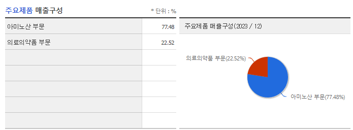 아미노로직스_주요제품