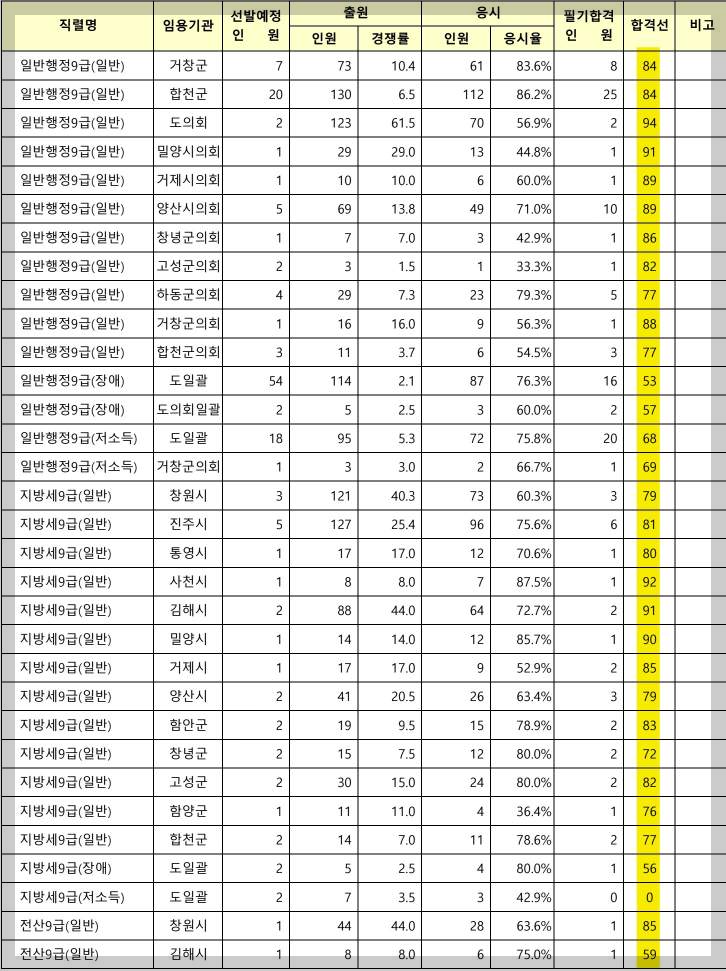 경상남도 공무원 합격점수