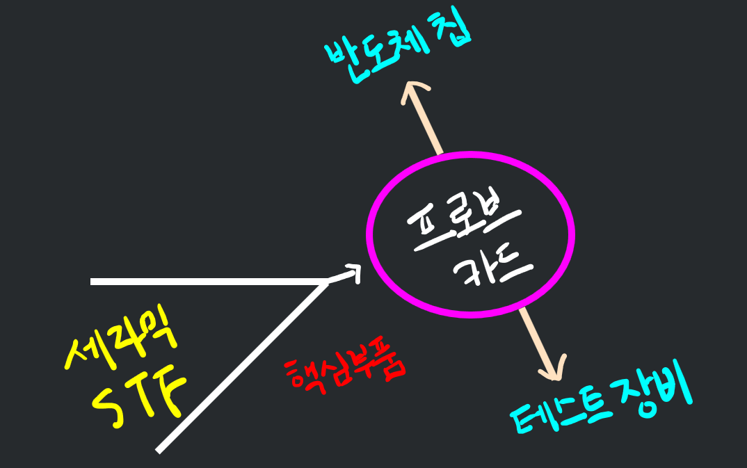 세라믹STF는 프로브카드 핵심부품 [출처: 디에이치리뷰어]