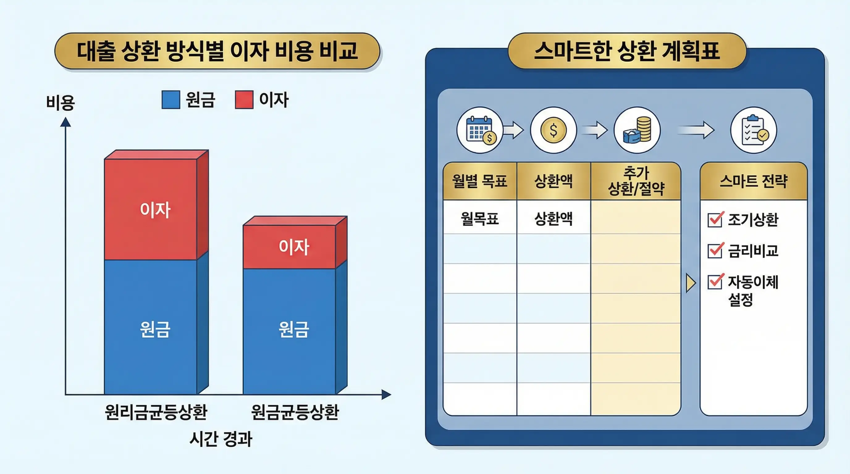 대출 상환 방식에 따른 이자 비용 차이를 비교하는 그래프와 스마트한 상환 계획표