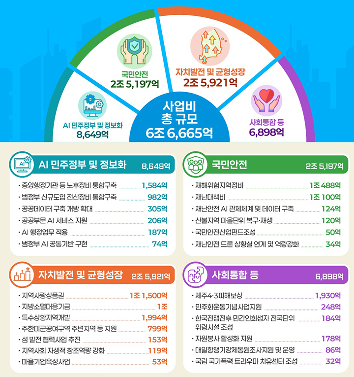 2026 행안부 예산안