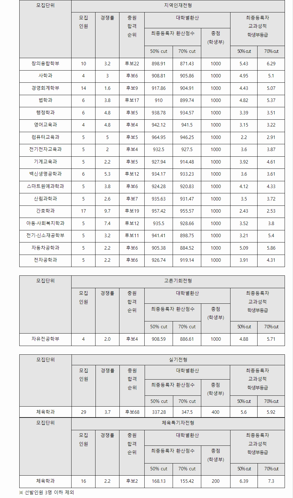 2023학년도 안동대학교 학생부교과전형 지역인재전형 결과
