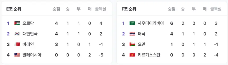 카타르-아시안컵-E조-F조-순위