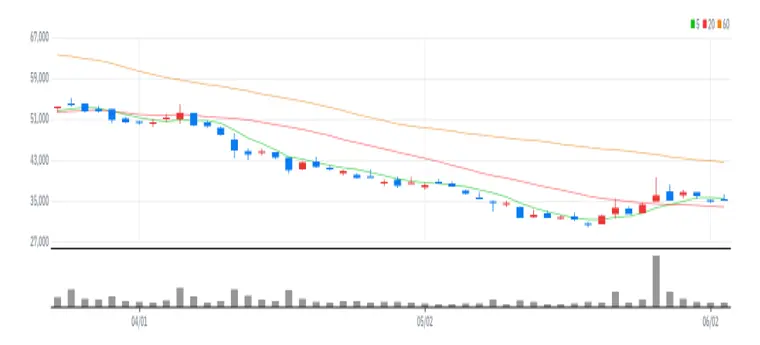네오위즈홀딩스 차트