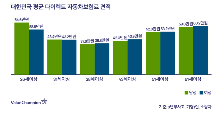 남성/여성 성별 자동차보험 1년 계산 추정치