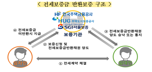 전세보증금 반환보증 구조
