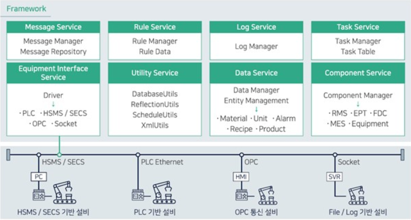 SmartEquipment Framework