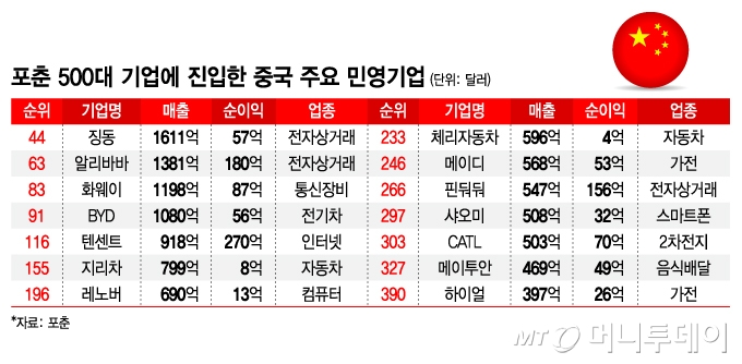 포춘 500대 기업에 진입한 중국 주요 민영기업