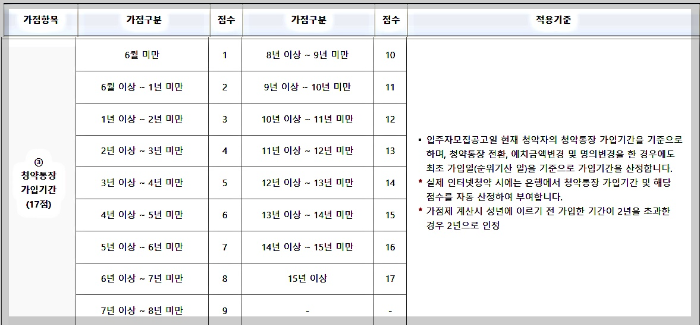 주택청약 1순위 조건