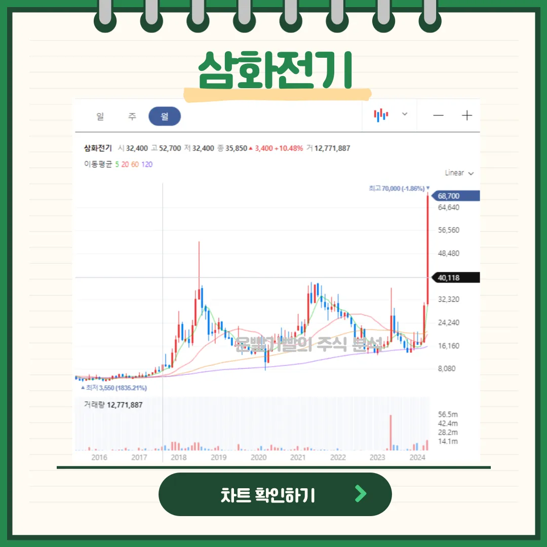 삼화전기 일봉/월봉차트
