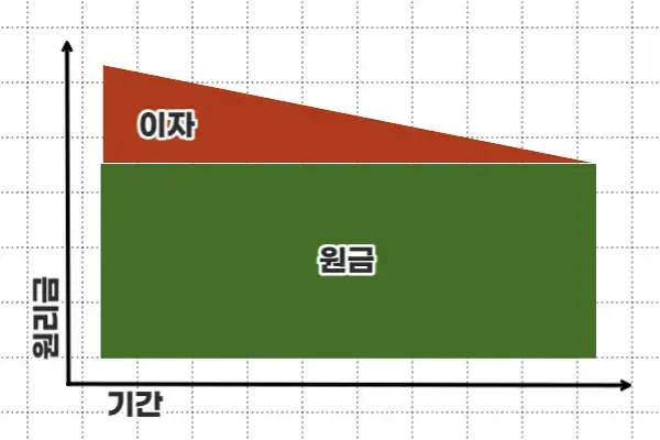 원금균등분할상환