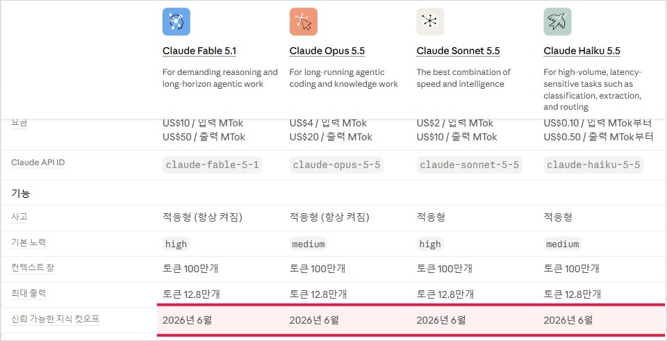 Claude 개발자 문서: 신뢰 가능한 지식 컷오프 2026년 6월