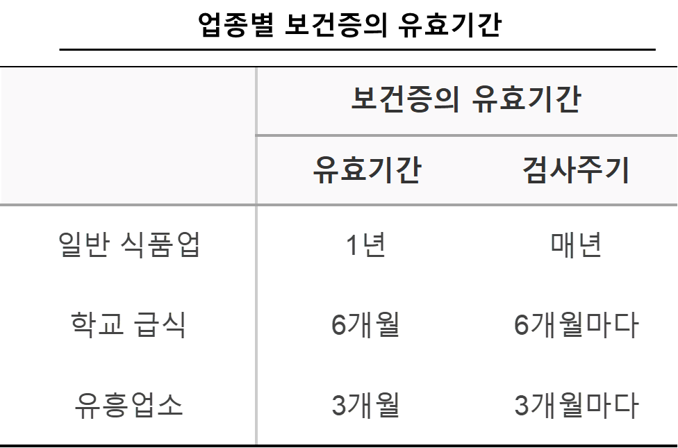 업종별 보건증의 유효기간