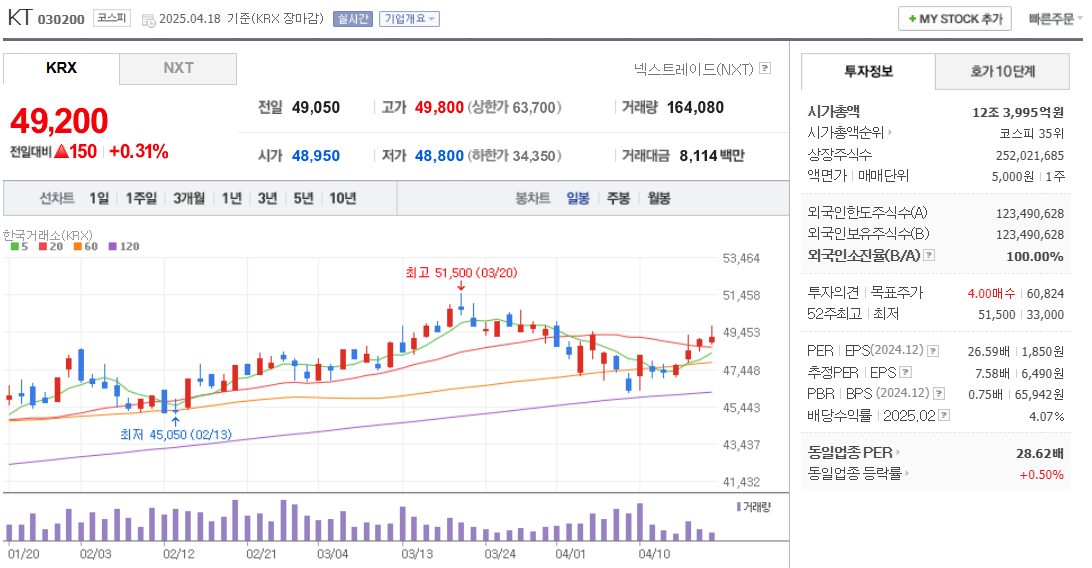 업스테이지 관련주 KT 주가 차트