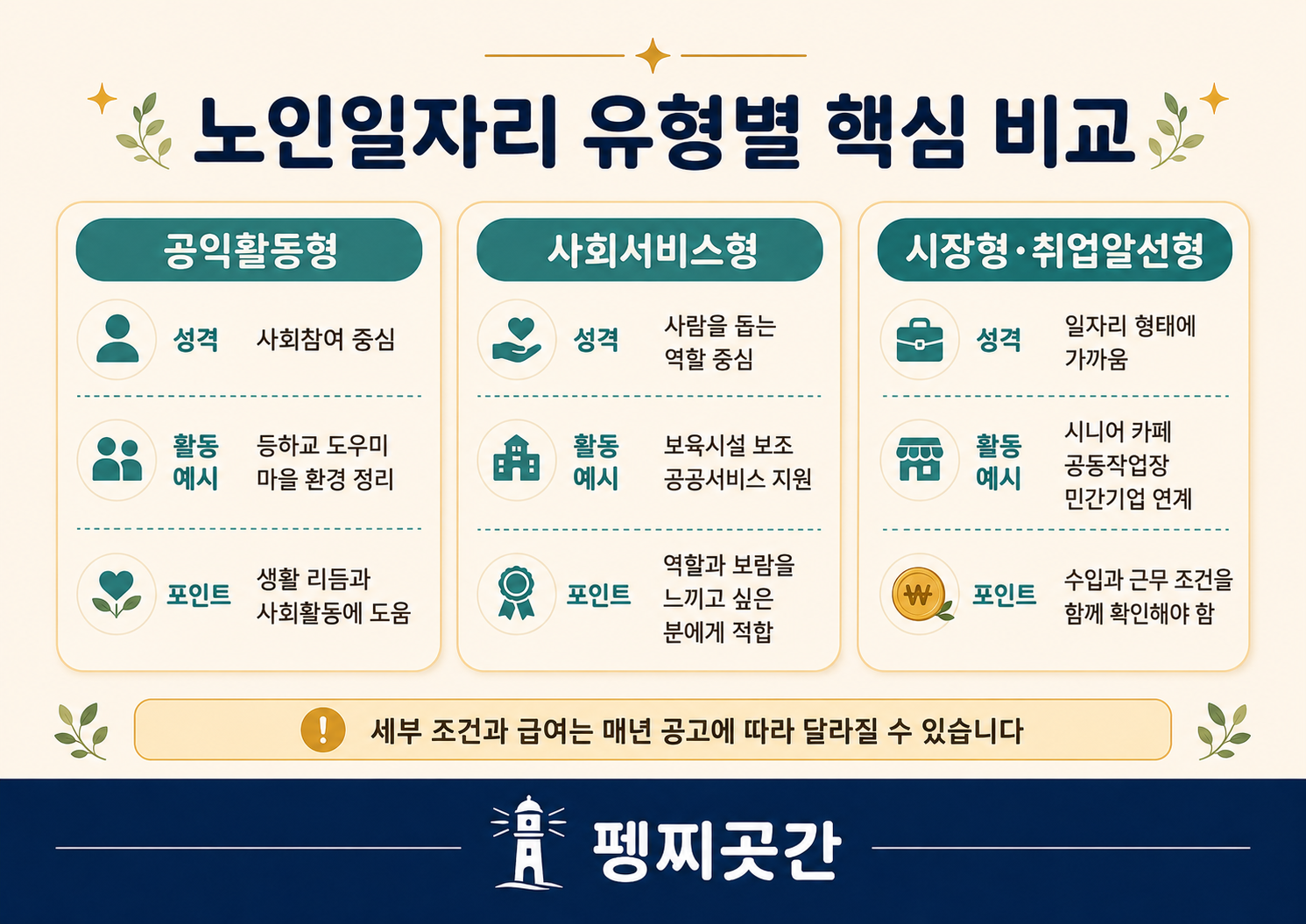 노인일자리 유형별 활동 성격과 핵심 차이를 비교한 이미지