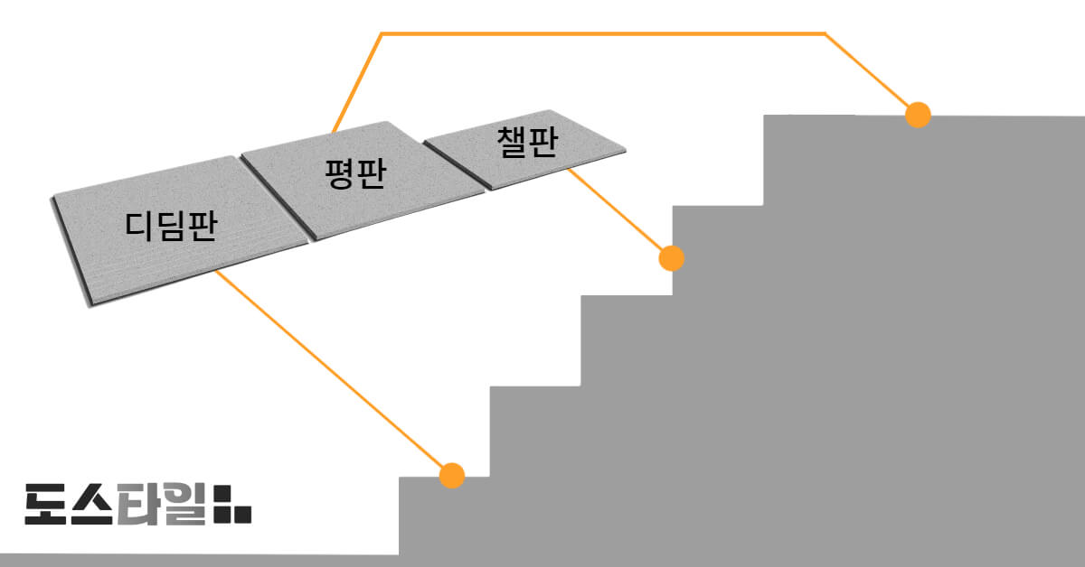 계단타일3종 : 디딤판&#44; 평판&#44; 챌판