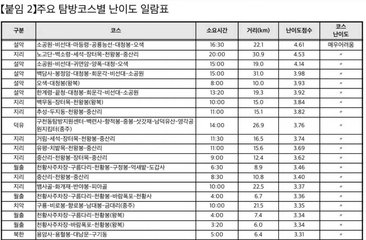 한국-등산코스-난이도(출처:국립공원관리공단)
