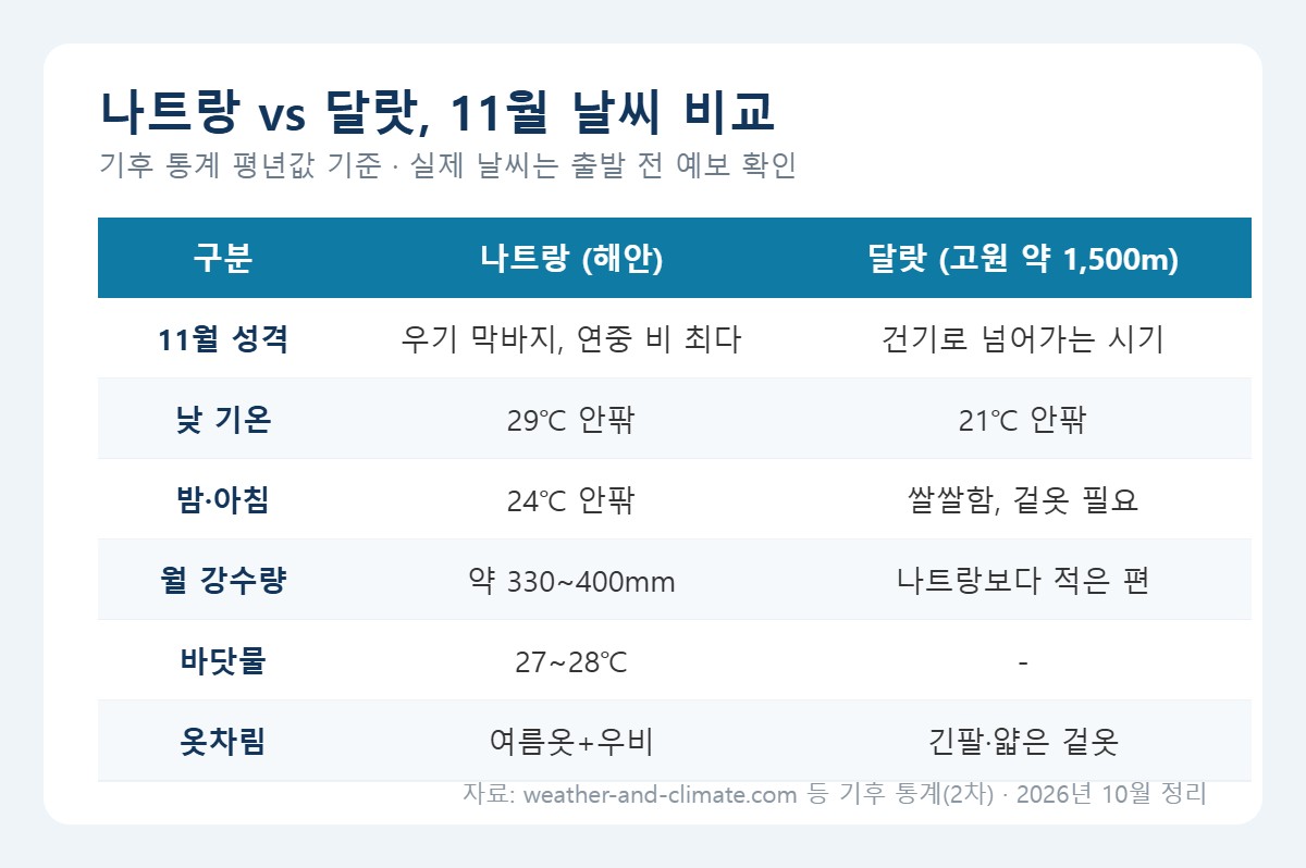 나트랑 vs 달랏 11월 날씨 비교표