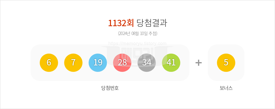 로또당첨번호조회 1132회 (2024년 08월 10일 추첨) 1등 당첨 번호 6 7 19 28 34 41 보너스 5, 1등 당첨 판매점 동행복권 로또645