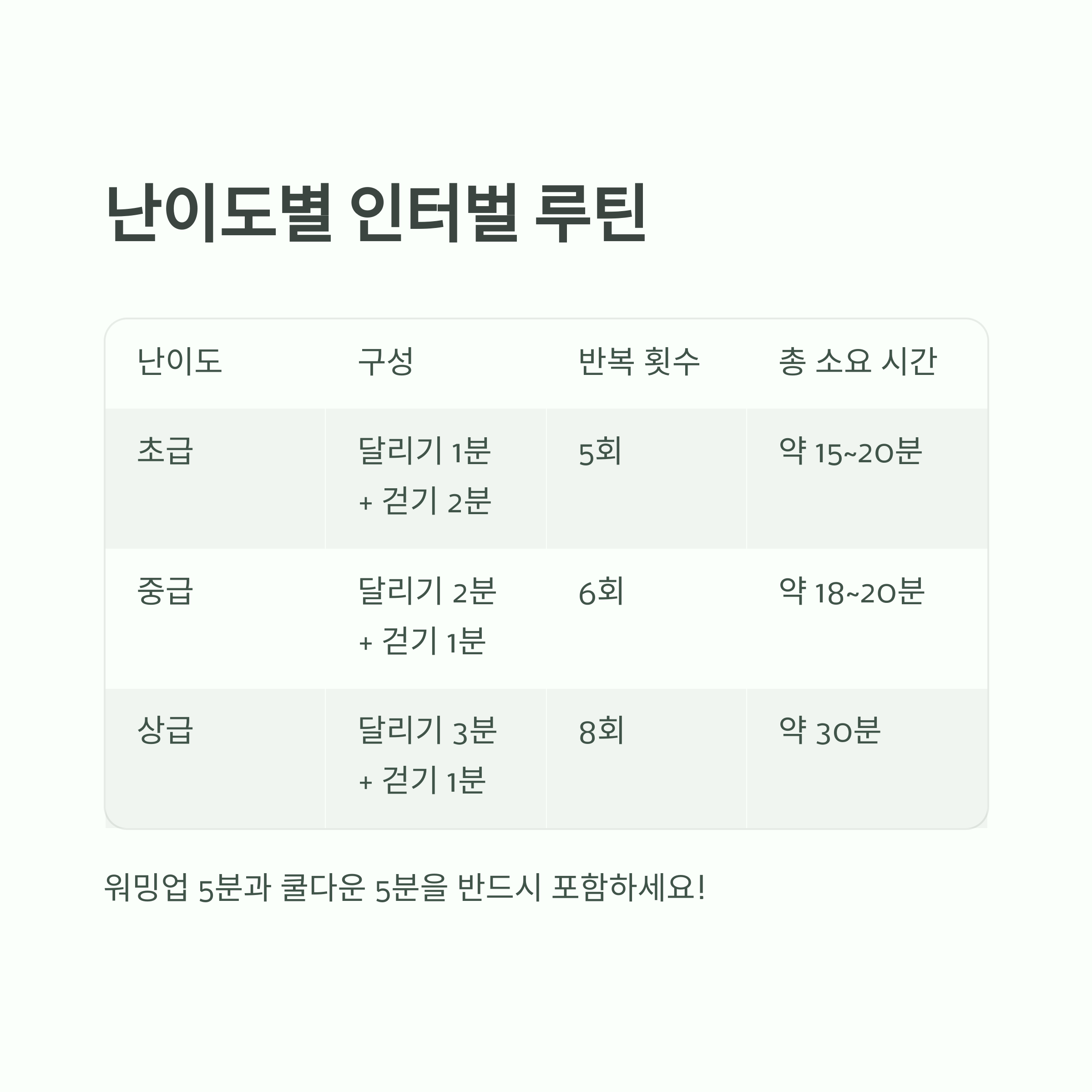 초급·중급·상급 인터벌 루틴 예시