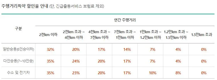 DB손해보험 자동차보험 주행거리 특약