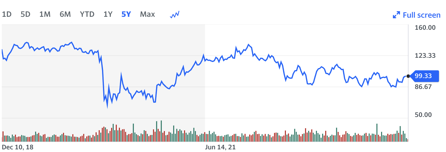 Federal Realty chart