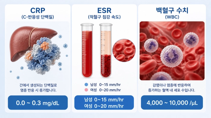 염증수치 정상범위