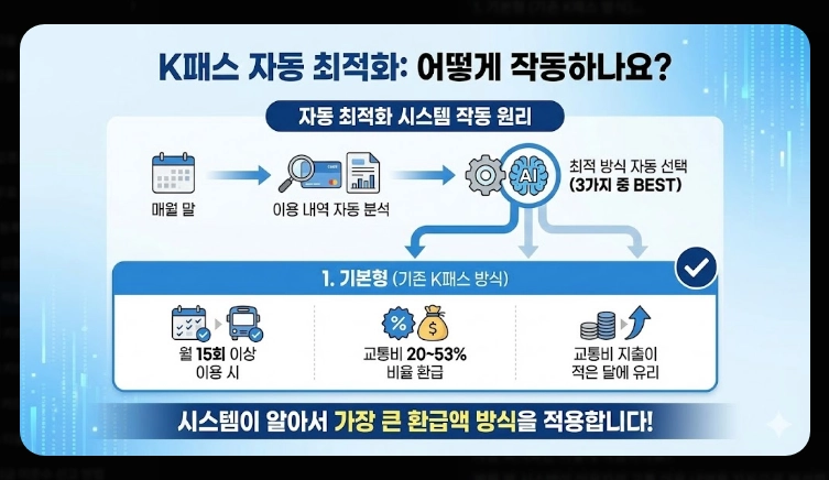 2026 K패스 체크카드 비교(혜택, 등록, 비교)(+사례)