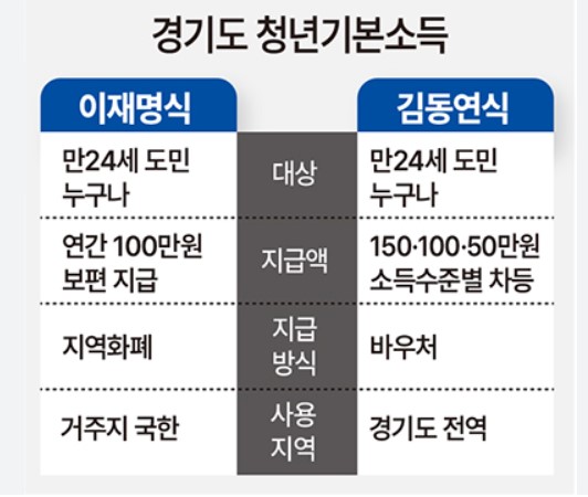 청년기본소득