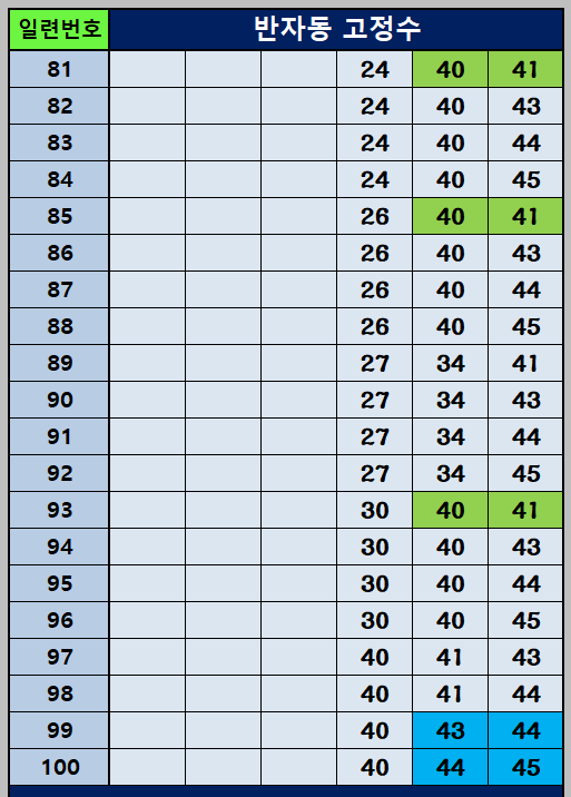 반자동 조합 81~100