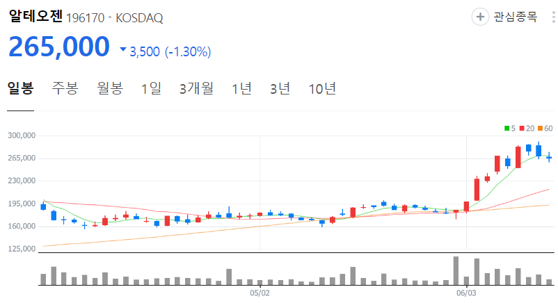 알테오젠-주가-일봉