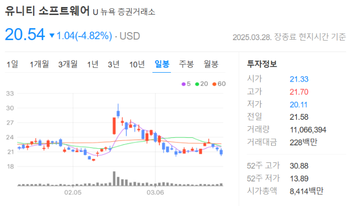 유니티 소프트웨어 주가 하락 상승 원인 매수 주식