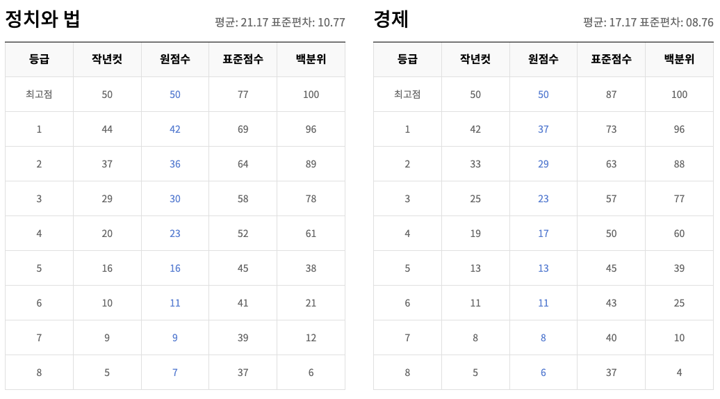 정치와 법, 경제 등급컷