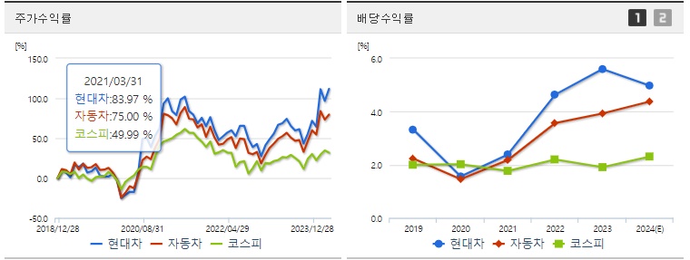 현대차 주가 수익율