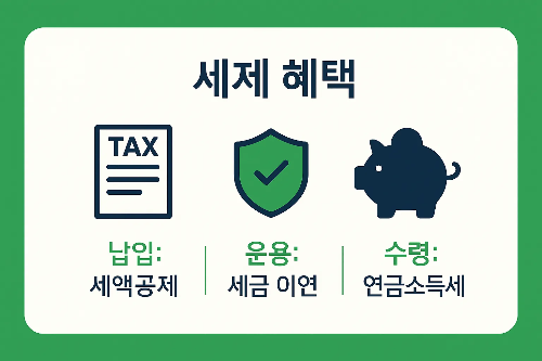연금보험 ETF 투자 시 납입 단계에서의 세액 공제, 운용 과정의 세금 이연, 수령 시 연금소득세 관련 혜택을 정리한 세제 장점 인포그래픽