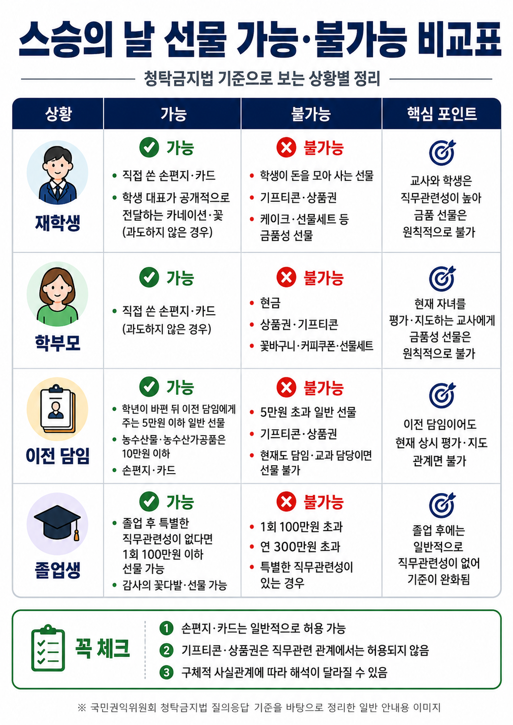 스승의 날 선물 가능&middot;불가능 비교표