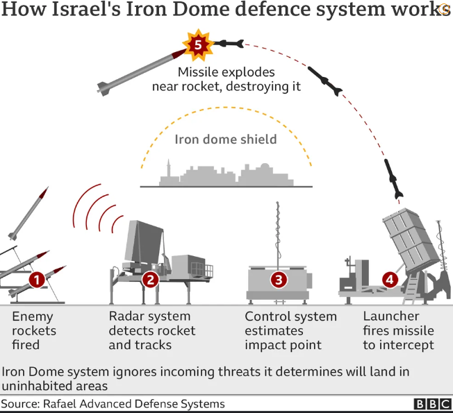 아이언돔의 원리와 구성, 출처: Rafael Advanced Defense Systems/BBC
